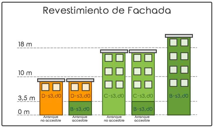 CTE revestimiento de fachadas